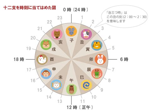 12天干時間